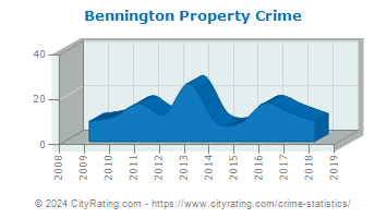 Bennington Property Crime