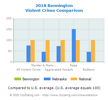 Bennington Violent Crime vs. State and National Comparison