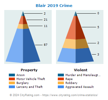 Blair Crime 2019