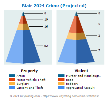 Blair Crime 2024