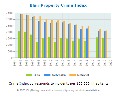 Blair Property Crime vs. State and National Per Capita