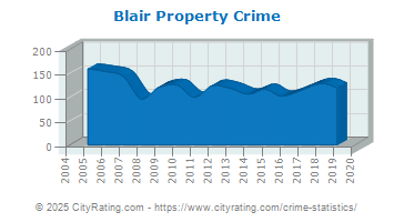 Blair Property Crime