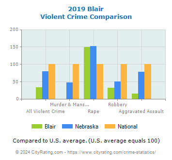 Blair Violent Crime vs. State and National Comparison