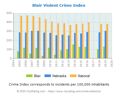 Blair Violent Crime vs. State and National Per Capita