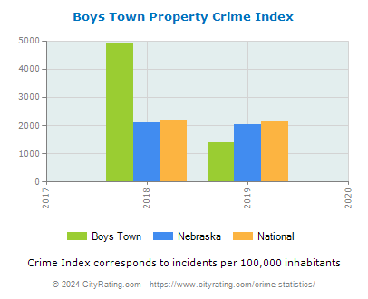 Boys Town Property Crime vs. State and National Per Capita