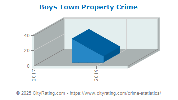 Boys Town Property Crime