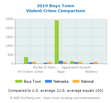 Boys Town Violent Crime vs. State and National Comparison