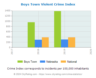 Boys Town Violent Crime vs. State and National Per Capita