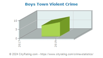 Boys Town Violent Crime