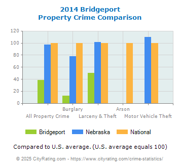 Bridgeport Property Crime vs. State and National Comparison