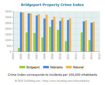 Bridgeport Property Crime vs. State and National Per Capita