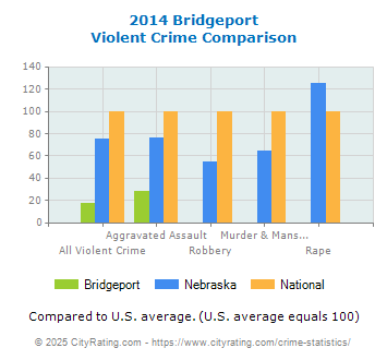 Bridgeport Violent Crime vs. State and National Comparison