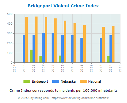 Bridgeport Violent Crime vs. State and National Per Capita