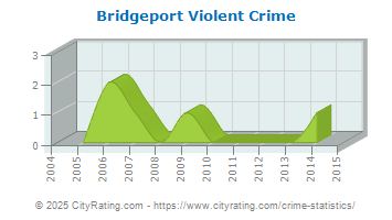 Bridgeport Violent Crime