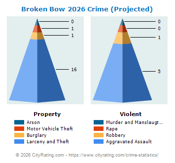 Broken Bow Crime 2026