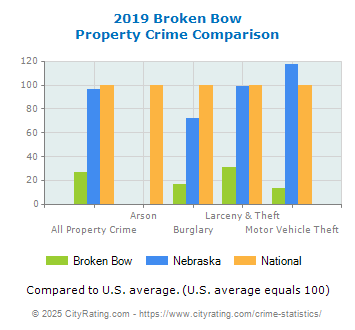 Broken Bow Property Crime vs. State and National Comparison