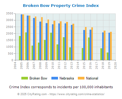 Broken Bow Property Crime vs. State and National Per Capita