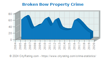 Broken Bow Property Crime