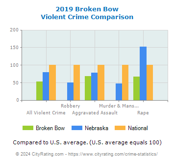 Broken Bow Violent Crime vs. State and National Comparison