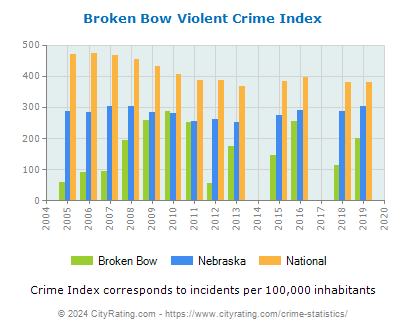 Broken Bow Violent Crime vs. State and National Per Capita