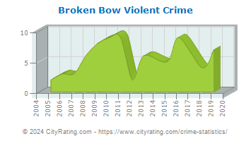 Broken Bow Violent Crime