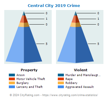 Central City Crime 2019