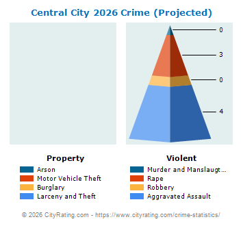 Central City Crime 2026