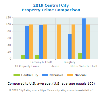 Central City Property Crime vs. State and National Comparison