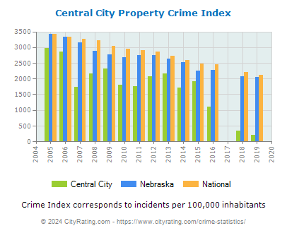 Central City Property Crime vs. State and National Per Capita