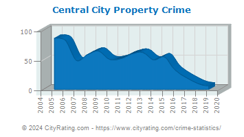 Central City Property Crime
