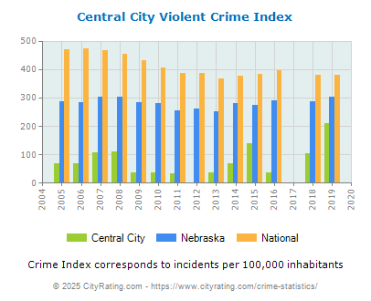 Central City Violent Crime vs. State and National Per Capita