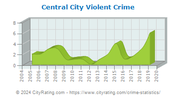 Central City Violent Crime