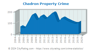 Chadron Property Crime