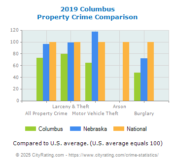 Columbus Property Crime vs. State and National Comparison