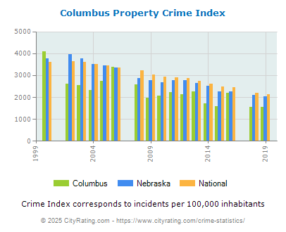 Columbus Property Crime vs. State and National Per Capita