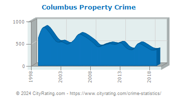 Columbus Property Crime