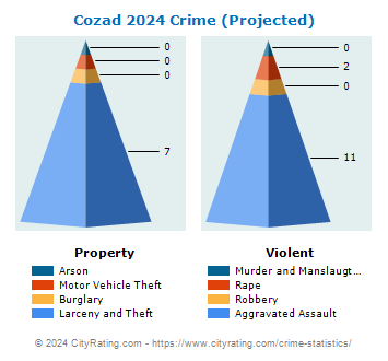 Cozad Crime 2024