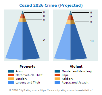 Cozad Crime 2026
