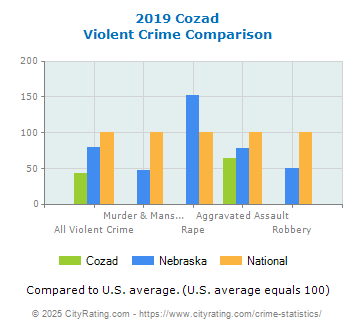 Cozad Violent Crime vs. State and National Comparison