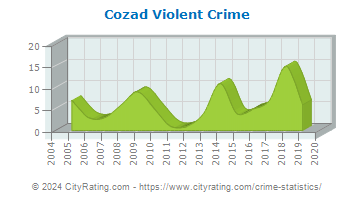 Cozad Violent Crime