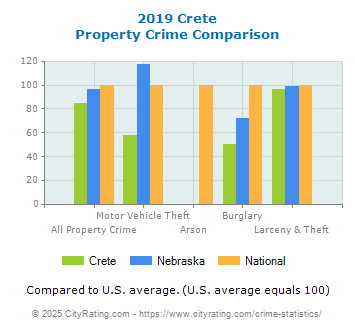 Crete Property Crime vs. State and National Comparison