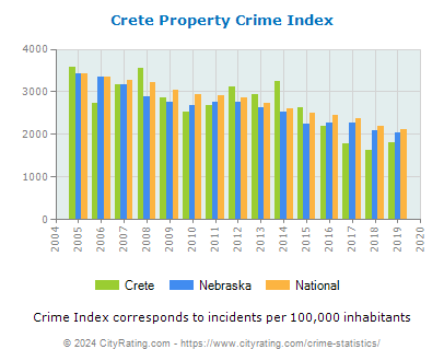 Crete Property Crime vs. State and National Per Capita