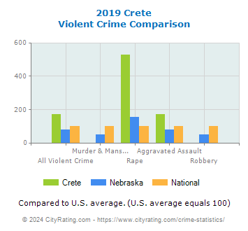 Crete Violent Crime vs. State and National Comparison