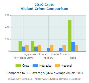 Crete Violent Crime vs. State and National Comparison