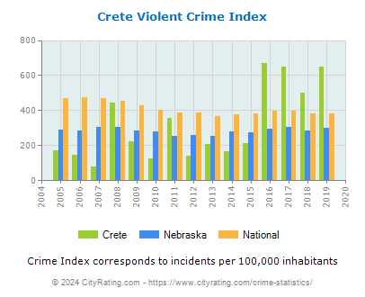 Crete Violent Crime vs. State and National Per Capita