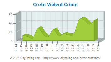 Crete Violent Crime
