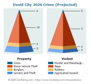 David City Crime 2026