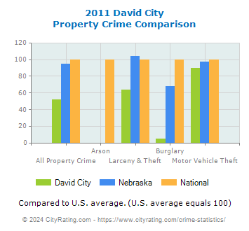 David City Property Crime vs. State and National Comparison