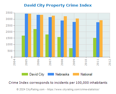 David City Property Crime vs. State and National Per Capita