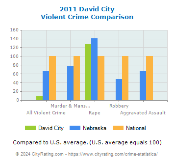 David City Violent Crime vs. State and National Comparison
